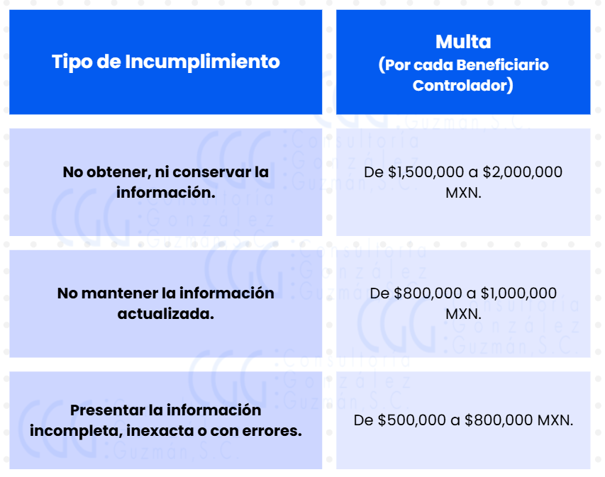 Multas sanciones por incumplimiento Beneficiario Controlador